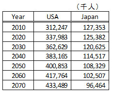 Population trend prediction