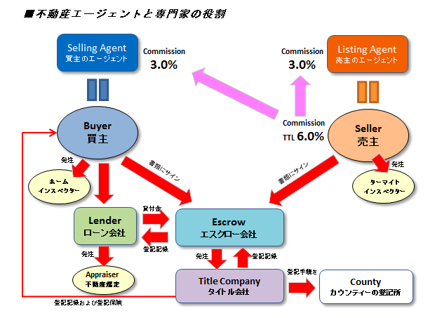 不動産エージェント役割