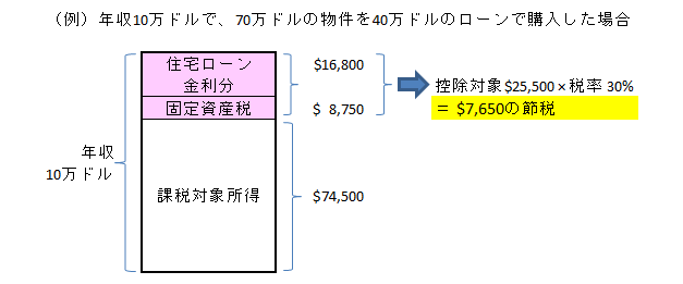 住宅ローン２