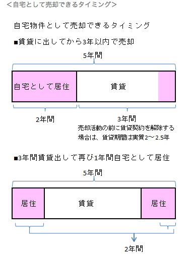 住宅ローン３