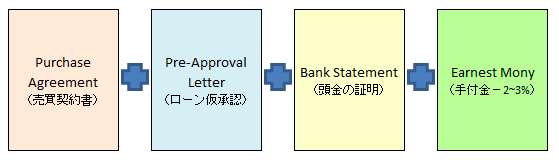 契約の流れ