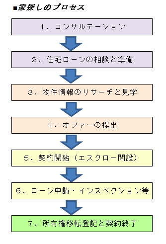 家探しプロセス